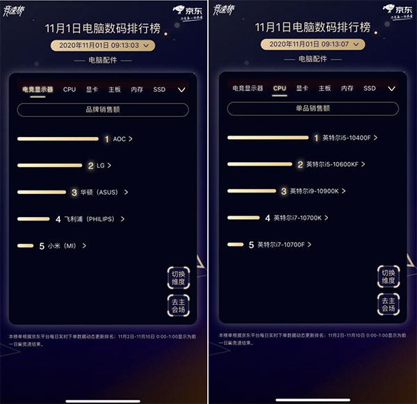 AOC摘得顯示器競(jìng)速榜首 京東電腦數(shù)碼11.11品牌角逐熱度搶先看