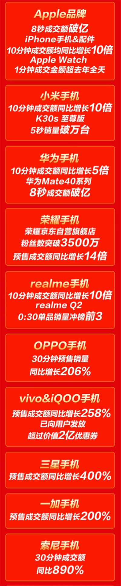 iPhone、小米手機(jī)京東11.11同比增長10倍 你支持誰？