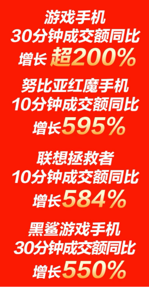 單身狗必備，京東11.11游戲手機成交額同比增長超200%