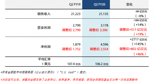 音畫王者，享受高端——從索尼財報中，我們看到了消費者的選擇