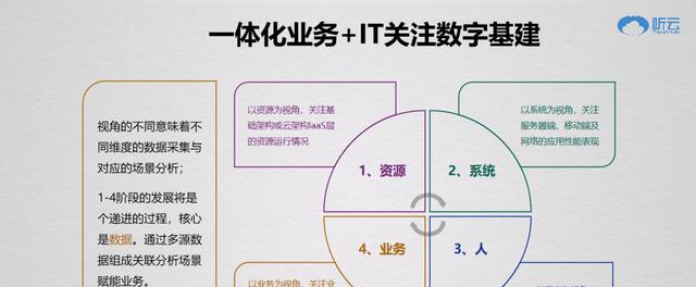 聽云總裁趙宇辰：AI+業(yè)務(wù)運(yùn)維成就數(shù)字新基建