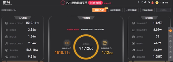 直擊11.1蘇寧專場直播，兩小時(shí)抖音直播帶貨銷售額破億