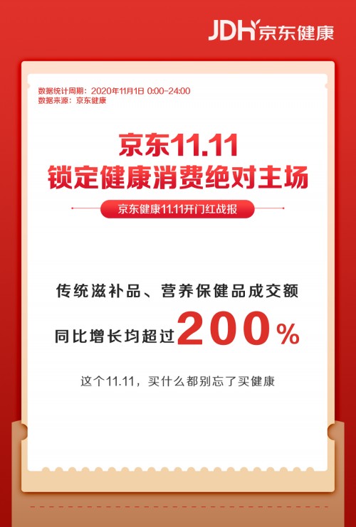 鎖定11.11健康消費主場 京東健康保健品大促首日成交額同比增長200%