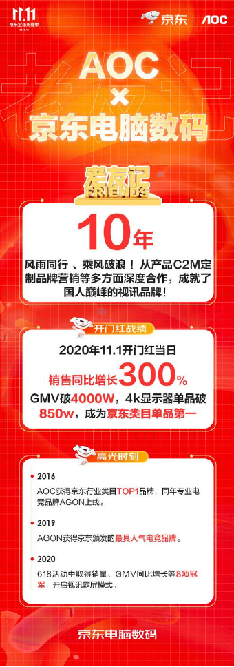 京東電腦數(shù)碼助AOC打動電競玩家，11.11開門紅GMV破4000萬