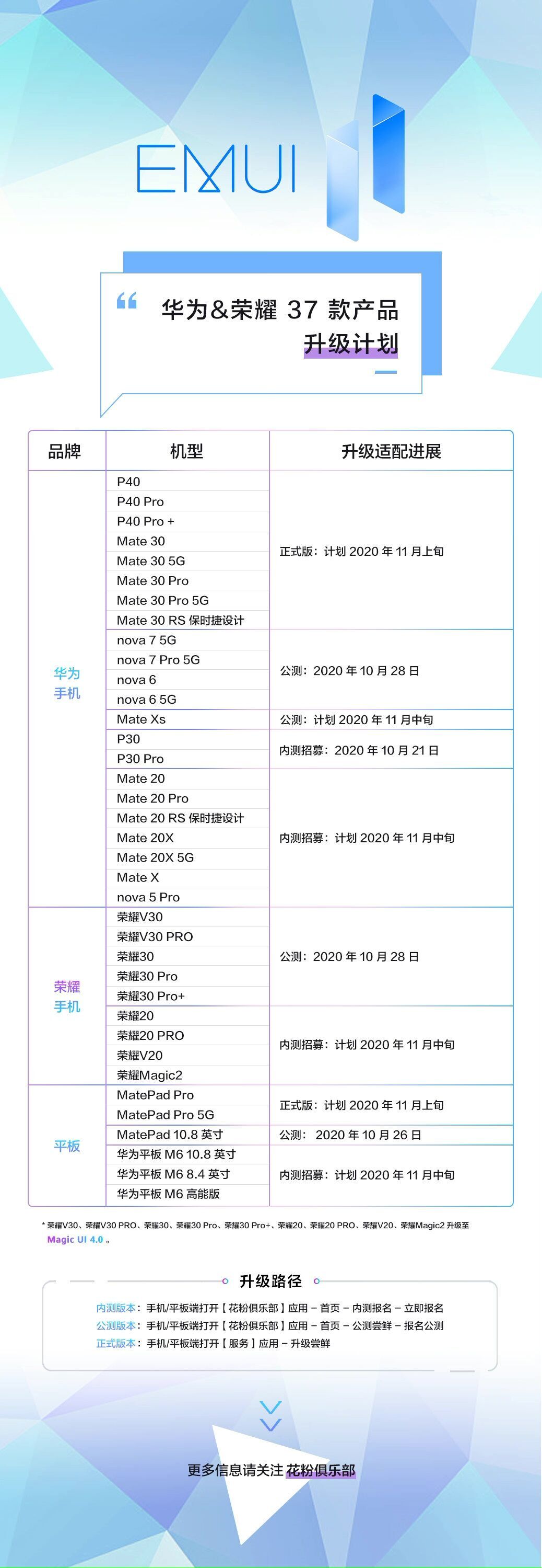 37款產(chǎn)品確定升級EMUI11，預(yù)計升級量將高達2億