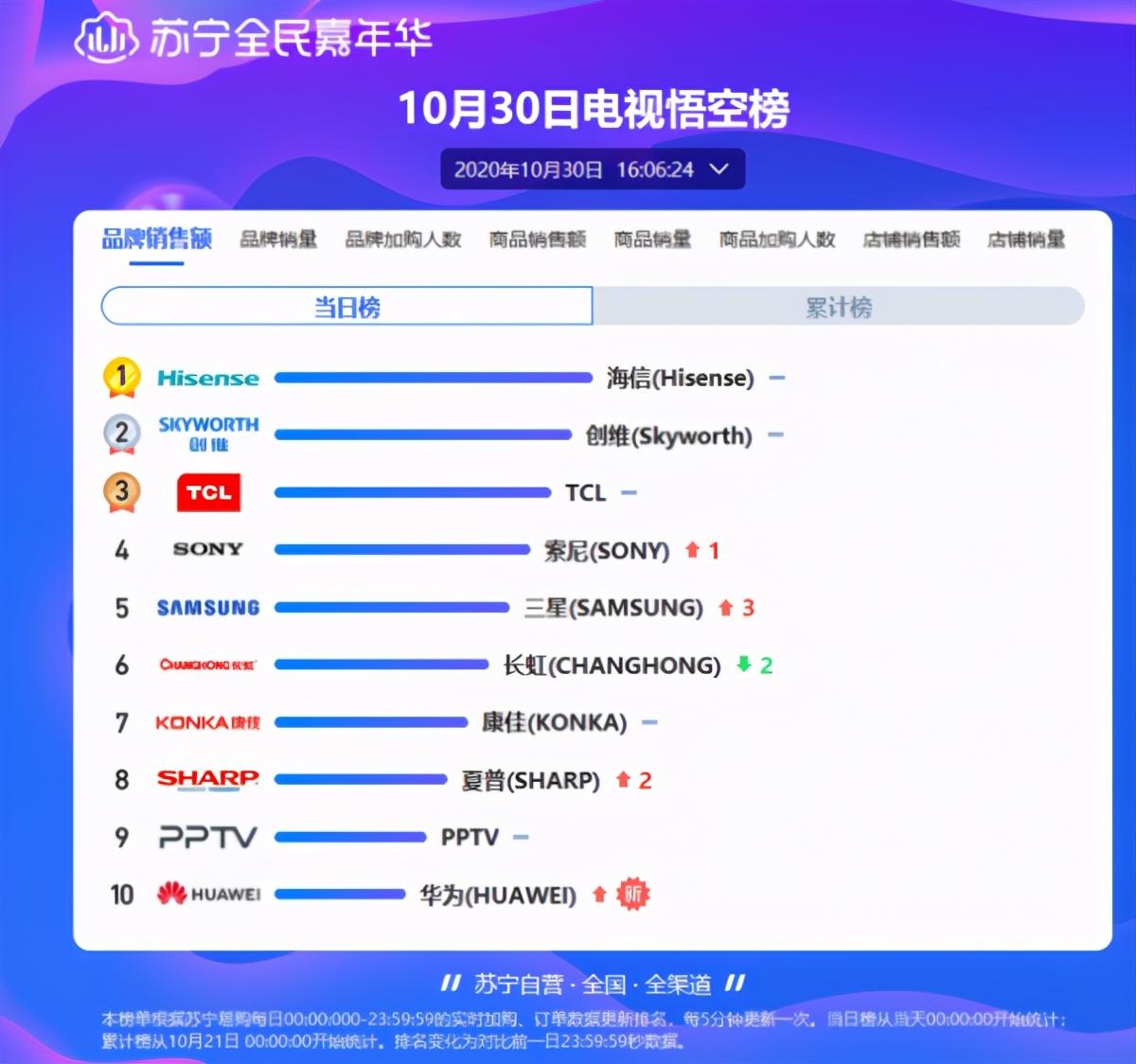 “雙十一”大幕拉開(kāi)，海信電視用品質(zhì)全面領(lǐng)跑