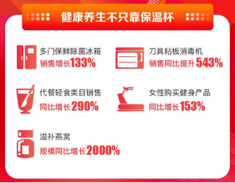 神仙打架！蘇寧雙十一發(fā)布首日戰(zhàn)報，縣鎮(zhèn)7000零售云店銷售翻倍