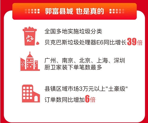 這屆年輕人很會玩！蘇寧易購雙十一手機以舊換新訂單同比增長757%