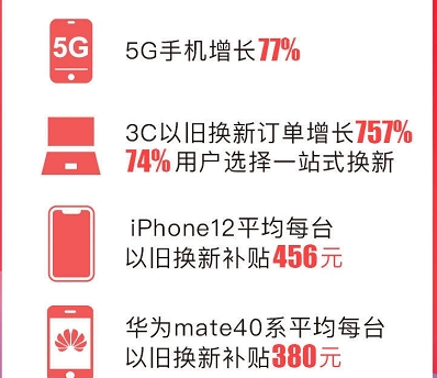 這屆年輕人很會玩！蘇寧易購雙十一手機以舊換新訂單同比增長757%