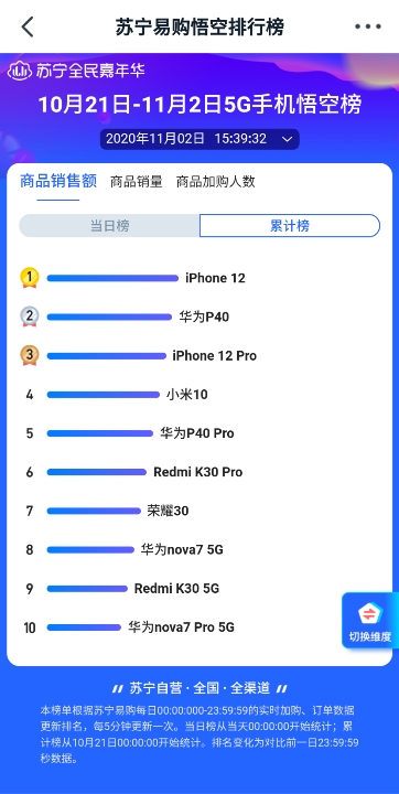 蘇寧雙十一悟空榜iPhone 12奪5G手機銷冠 華為Mate40：你等著