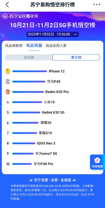 蘇寧雙十一悟空榜iPhone 12奪5G手機銷冠 華為Mate40：你等著