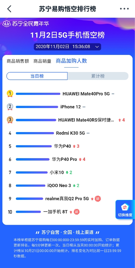 蘇寧雙十一悟空榜iPhone 12奪5G手機銷冠 華為Mate40：你等著