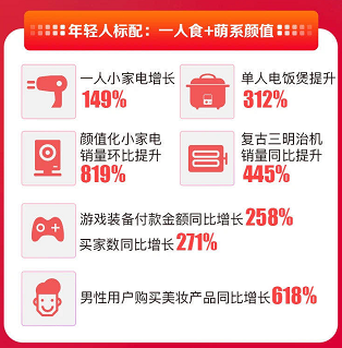 男生美妝消費同比增618%，原來蘇寧易購雙十一才是年輕人的菜