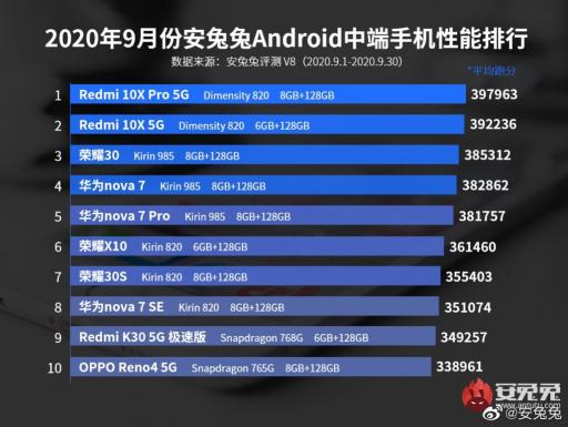 5G游戲小鋼炮Redmi 10X成雙11搶購爆款， 現(xiàn)在入手超值！