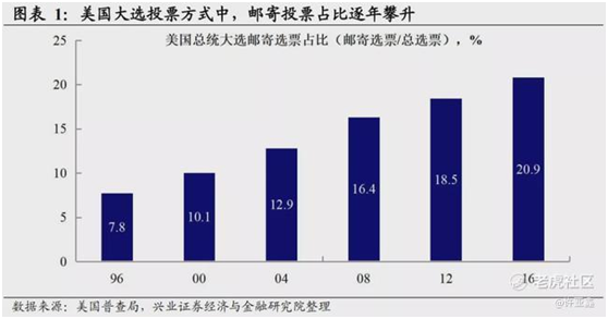 老虎證券：誰(shuí)會(huì)登頂白宮之巔？有個(gè)結(jié)論很清晰！