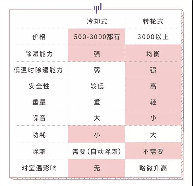 生活科普：除濕機(jī)不同，效果也有所區(qū)別