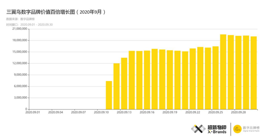 一日百倍！“三翼鳥”飛上超新物種點金榜