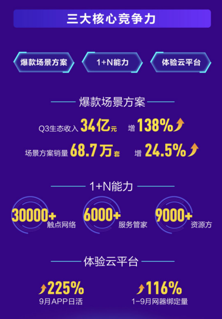 三翼鳥“飛”入全國：海爾智家三季報場景銷量增長24.5%，轉(zhuǎn)型超預(yù)期