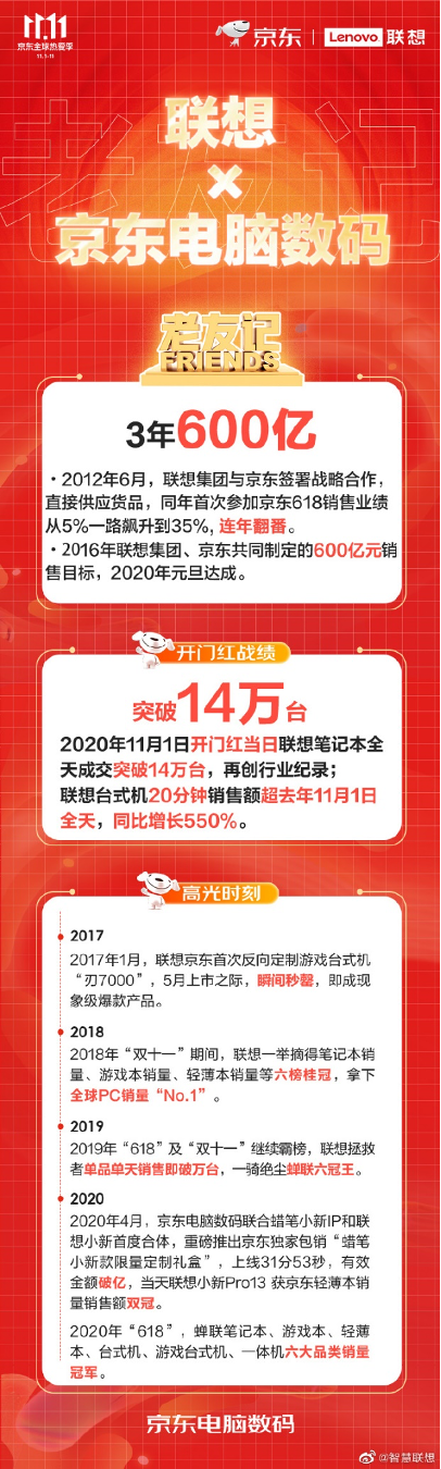 “老朋友”的新征程 聯(lián)想京東11.11開(kāi)門(mén)紅破9億刷新行業(yè)記錄