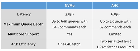 NVMe和PCIE誰對固態(tài)硬盤的影響更大？