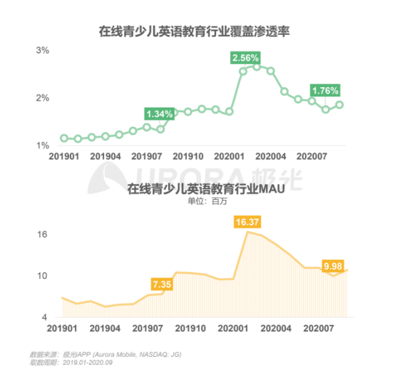 極光：在線青少兒英語(yǔ)教育行業(yè)梯隊(duì)分化明顯，用戶向頭部品牌集中