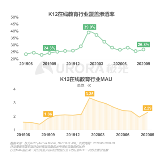 極光：在線青少兒英語(yǔ)教育行業(yè)梯隊(duì)分化明顯，用戶向頭部品牌集中