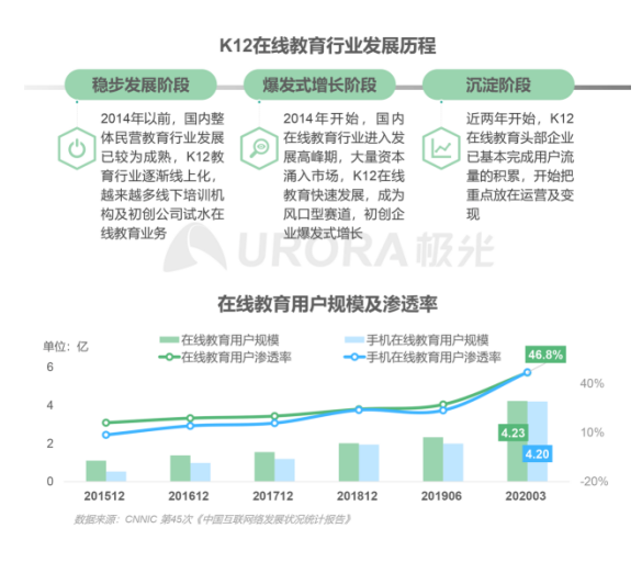 極光：在線青少兒英語(yǔ)教育行業(yè)梯隊(duì)分化明顯，用戶向頭部品牌集中