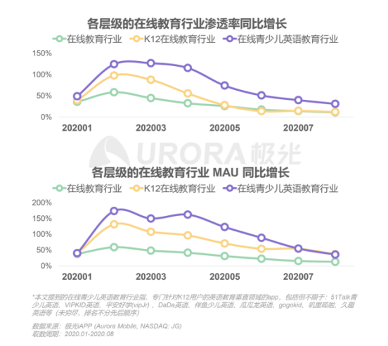 極光：在線青少兒英語(yǔ)教育行業(yè)梯隊(duì)分化明顯，用戶向頭部品牌集中