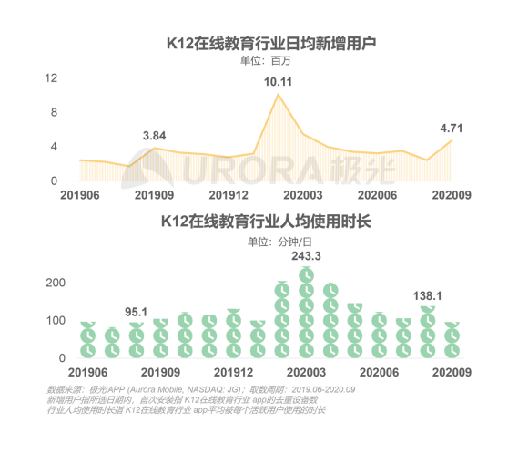 極光：在線青少兒英語(yǔ)教育行業(yè)梯隊(duì)分化明顯，用戶向頭部品牌集中