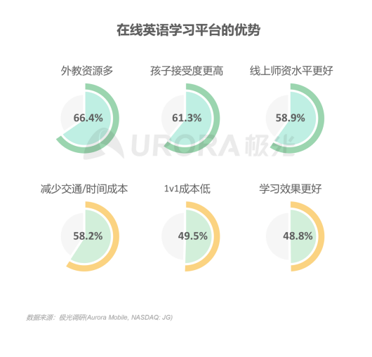 極光：在線青少兒英語(yǔ)教育行業(yè)梯隊(duì)分化明顯，用戶向頭部品牌集中