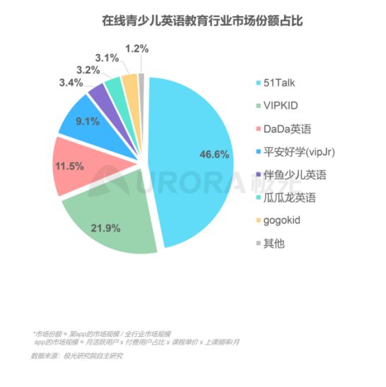 極光：在線青少兒英語(yǔ)教育行業(yè)梯隊(duì)分化明顯，用戶向頭部品牌集中