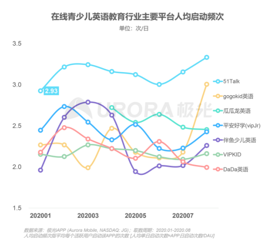 極光：在線青少兒英語(yǔ)教育行業(yè)梯隊(duì)分化明顯，用戶向頭部品牌集中