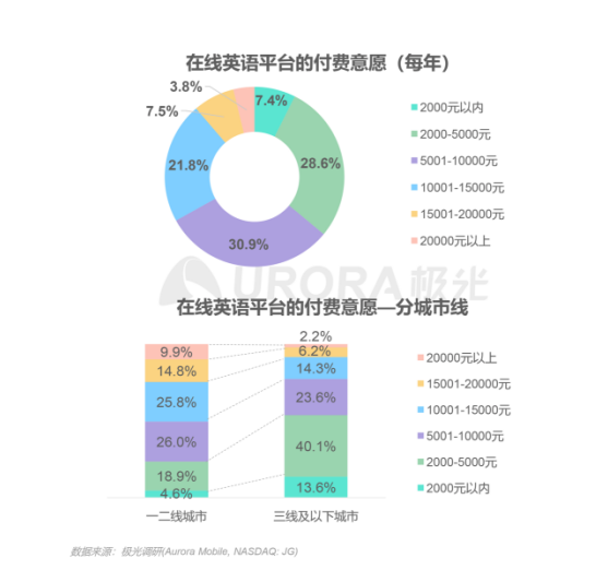 極光：在線青少兒英語(yǔ)教育行業(yè)梯隊(duì)分化明顯，用戶向頭部品牌集中