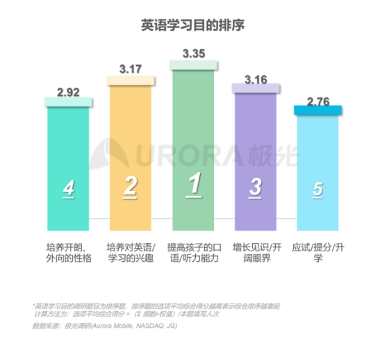 極光：在線青少兒英語(yǔ)教育行業(yè)梯隊(duì)分化明顯，用戶向頭部品牌集中