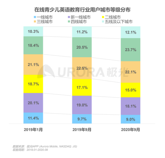 極光：在線青少兒英語(yǔ)教育行業(yè)梯隊(duì)分化明顯，用戶向頭部品牌集中