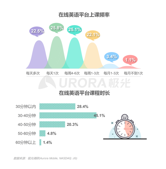 極光：在線青少兒英語(yǔ)教育行業(yè)梯隊(duì)分化明顯，用戶向頭部品牌集中