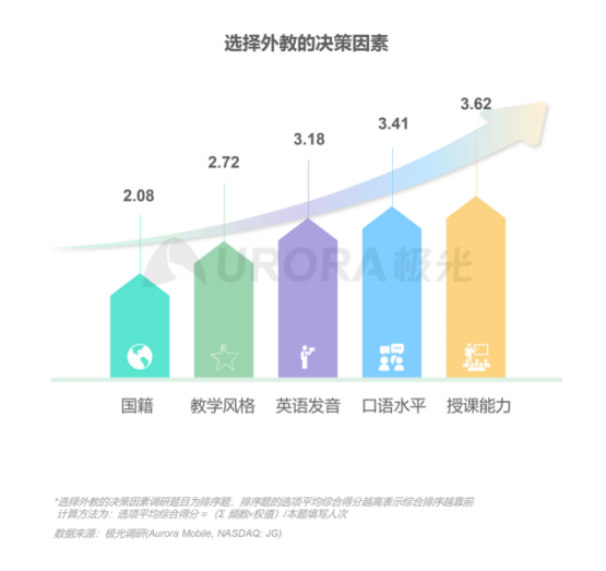 極光：在線青少兒英語(yǔ)教育行業(yè)梯隊(duì)分化明顯，用戶向頭部品牌集中