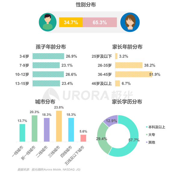 極光：在線青少兒英語(yǔ)教育行業(yè)梯隊(duì)分化明顯，用戶向頭部品牌集中