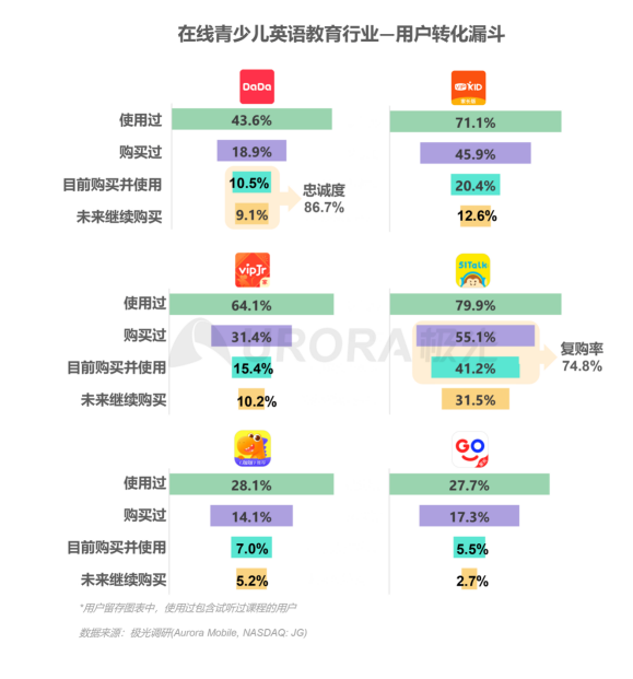 極光：在線青少兒英語(yǔ)教育行業(yè)梯隊(duì)分化明顯，用戶向頭部品牌集中