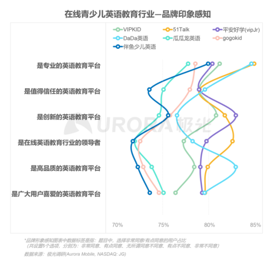 極光：在線青少兒英語(yǔ)教育行業(yè)梯隊(duì)分化明顯，用戶向頭部品牌集中