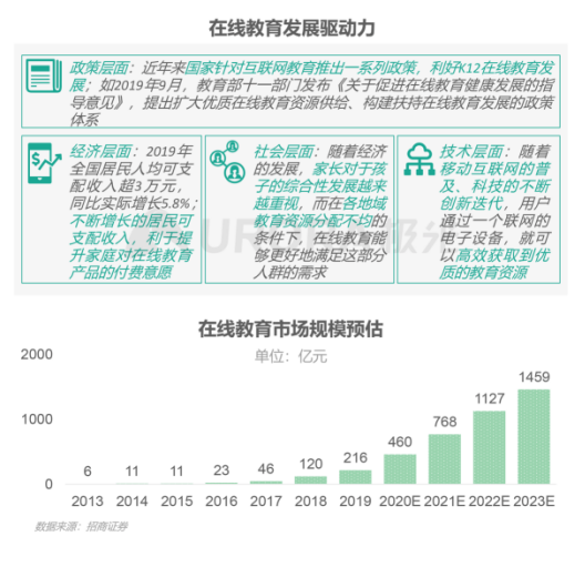 極光：在線青少兒英語(yǔ)教育行業(yè)梯隊(duì)分化明顯，用戶向頭部品牌集中