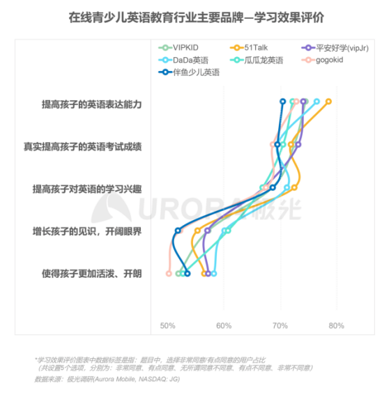 極光：在線青少兒英語(yǔ)教育行業(yè)梯隊(duì)分化明顯，用戶向頭部品牌集中