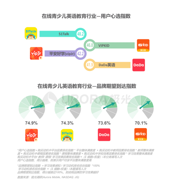 極光：在線青少兒英語(yǔ)教育行業(yè)梯隊(duì)分化明顯，用戶向頭部品牌集中