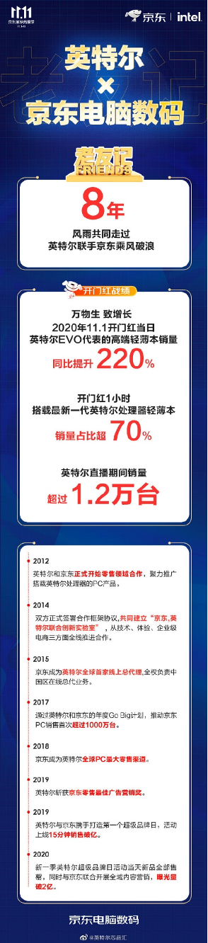 老友新成績！京東11.11開門紅搭載英特爾處理器輕薄本占比超七成！