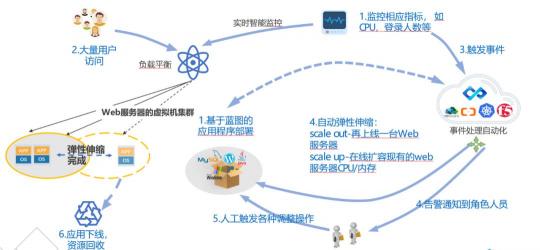 騫云科技：多云環(huán)境下的自動(dòng)化運(yùn)維趨勢(shì)