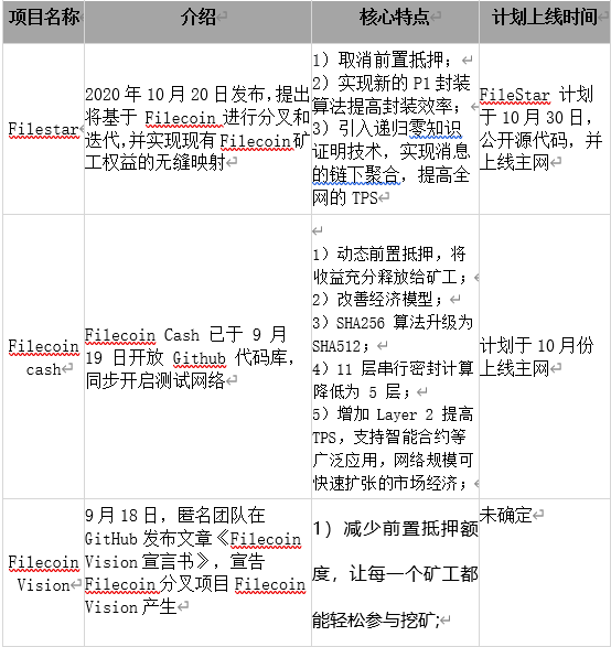 幣在研究院：Filecoin 的分叉困境及未來(lái)展望