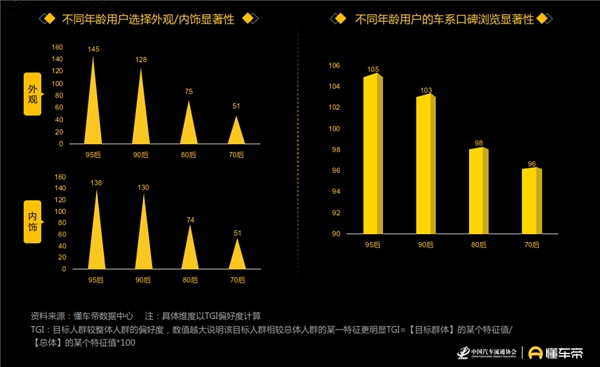 懂車帝發(fā)布汽車用戶洞察報告，90后正成為汽車消費(fèi)“主力軍”