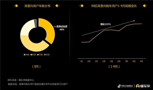 懂車帝發(fā)布汽車用戶洞察報告，90后正成為汽車消費(fèi)“主力軍”