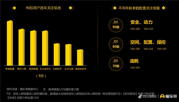 懂車帝發(fā)布汽車用戶洞察報告，90后正成為汽車消費(fèi)“主力軍”