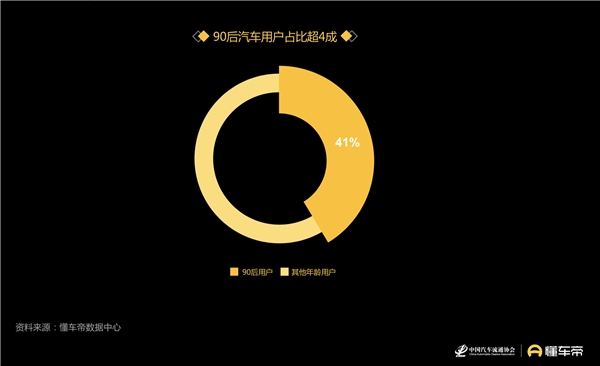 懂車帝發(fā)布汽車用戶洞察報告，90后正成為汽車消費(fèi)“主力軍”